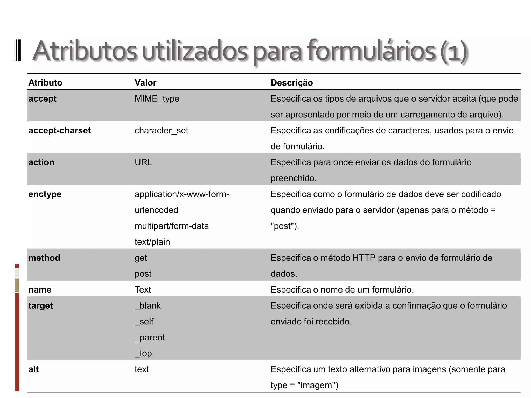 Atributosutilizadosparaformulários(1)
Atributo Valor Descrição
accept MIME_type Especifica os tipos de arquivos que o servidor aceita (que pode
ser apresentado por meio de um carregamento de arquivo).
accept-charset character_set Especifica as codificações de caracteres, usados para o envio
de formulário.
action URL Especifica para onde enviar os dados do formulário
preenchido.
enctype application/x-www-form-
urlencoded
multipart/form-data
text/plain
Especifica como o formulário de dados deve ser codificado
quando enviado para o servidor (apenas para o método =
"post").
method get
post
Especifica o método HTTP para o envio de formulário de
dados.
name Text Especifica o nome de um formulário.
target _blank
_self
_parent
_top
Especifica onde será exibida a confirmação que o formulário
enviado foi recebido.
alt text Especifica um texto alternativo para imagens (somente para
type = "imagem")
 