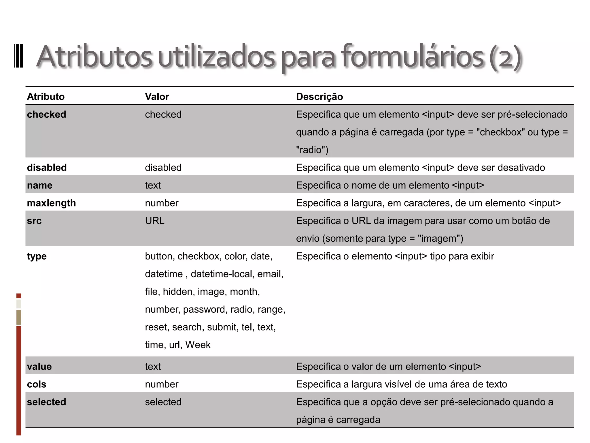 Atributosutilizadosparaformulários(2)
Atributo Valor Descrição
checked checked Especifica que um elemento <input> deve ser pré-selecionado
quando a página é carregada (por type = "checkbox" ou type =
"radio")
disabled disabled Especifica que um elemento <input> deve ser desativado
name text Especifica o nome de um elemento <input>
maxlength number Especifica a largura, em caracteres, de um elemento <input>
src URL Especifica o URL da imagem para usar como um botão de
envio (somente para type = "imagem")
type button, checkbox, color, date,
datetime , datetime-local, email,
file, hidden, image, month,
number, password, radio, range,
reset, search, submit, tel, text,
time, url, Week
Especifica o elemento <input> tipo para exibir
value text Especifica o valor de um elemento <input>
cols number Especifica a largura visível de uma área de texto
selected selected Especifica que a opção deve ser pré-selecionado quando a
página é carregada
 