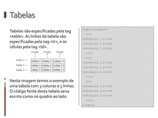 Tabelas
Tabelas são especificadas pela tag
<table>.As linhas da tabela são
especificadas pela tag <tr>, e as
células pela tag <td>.
Nesta imagem temos o exemplo de
uma tabela com 3 colunas e 3 linhas.
O código fonte desta tabela seria
escrito como no quadro ao lado.
<table border=1>
<tr>
<td>célula 1.1</td>
<td>célula 1.2</td>
<td>célula 1.3</td>
</tr>
<tr>
<td>célula 2.1</td>
<td>célula 2.2</td>
<td>célula 2.3</td>
</tr>
<tr>
<td>célula 3.1</td>
<td>célula 3.2</td>
<td>célula 3.3</td>
</tr>
</table>
 