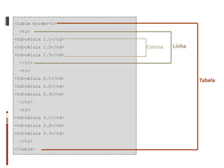 <table border=1>
<tr>
<td>célula 1.1</td>
<td>célula 1.2</td>
<td>célula 1.3</td>
</tr>
<tr>
<td>célula 2.1</td>
<td>célula 2.2</td>
<td>célula 2.3</td>
</tr>
<tr>
<td>célula 3.1</td>
<td>célula 3.2</td>
<td>célula 3.3</td>
</tr>
</table>
Tabela
LinhaColuna
 