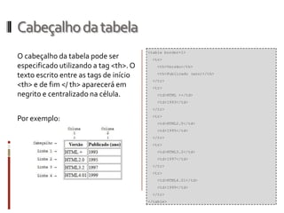 Cabeçalhodatabela
O cabeçalho da tabela pode ser
especificado utilizando a tag <th>. O
texto escrito entre as tags de início
<th> e de fim </ th> aparecerá em
negrito e centralizado na célula.
Por exemplo:
<table border=1>
<tr>
<th>Versão</th>
<th>Publicado (ano)</th>
</tr>
<tr>
<td>HTML +</td>
<td>1993</td>
</tr>
<tr>
<td>HTML2.0</td>
<td>1995</td>
</tr>
<tr>
<td>HTML3.2</td>
<td>1997</td>
</tr>
<tr>
<td>HTML4.01</td>
<td>1999</td>
</tr>
</table>
 