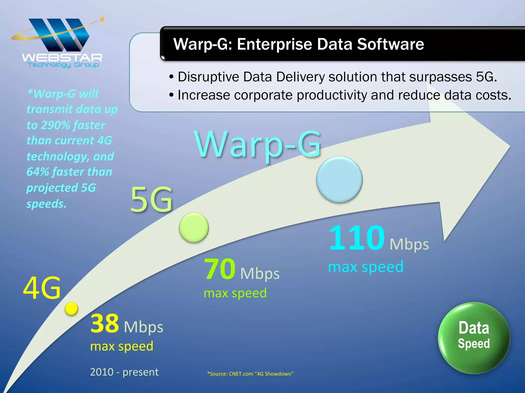 38	
  Mbps	
  
max	
  speed	
  
2010	
  -­‐	
  present	
  
70	
  Mbps	
  
max	
  speed	
  
	
  
110	
  Mbps	
  
max	
  speed	
  
	
  
4G	
  
5G	
  
Warp-­‐G	
  
• Disruptive Data Delivery solution that surpasses 5G.
• Increase corporate productivity and reduce data costs.
Warp-G: Enterprise Data Software
*Warp-­‐G	
  will	
  
transmit	
  data	
  up	
  
to	
  290%	
  faster	
  
than	
  current	
  4G	
  
technology,	
  and	
  
64%	
  faster	
  than	
  
projected	
  5G	
  
speeds.	
  
*Source:	
  CNET.com	
  “4G	
  Showdown”	
  
Data
Speed
 