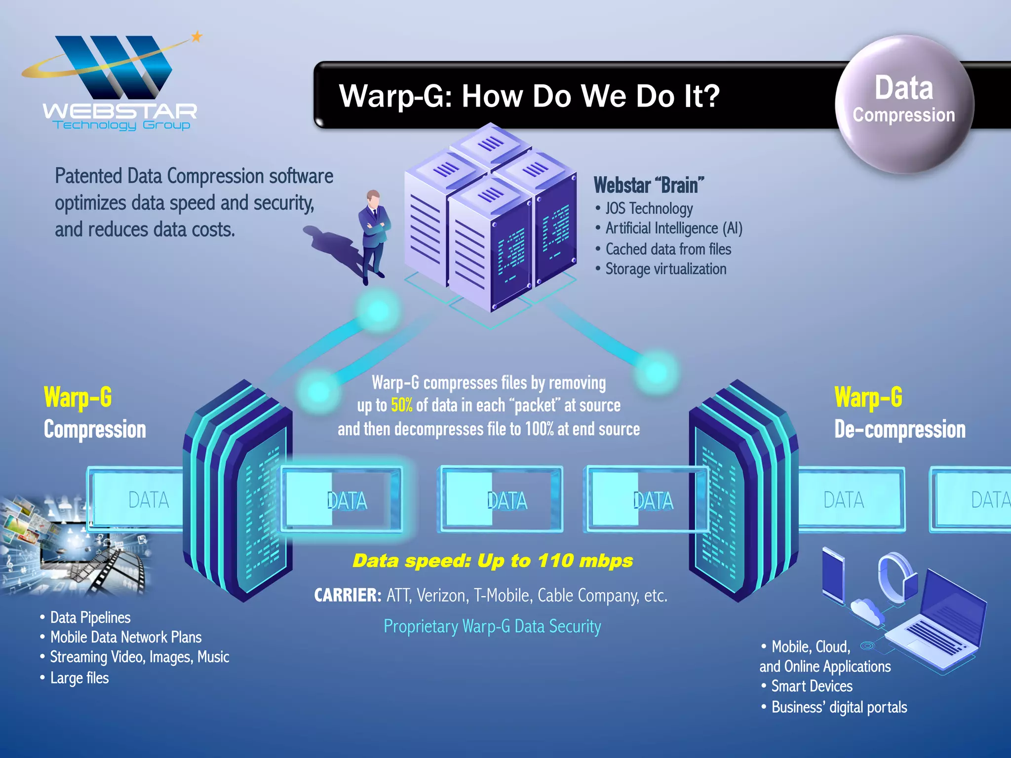 Patented Data Compression software
optimizes data speed and security,
and reduces data costs.
Warp-G: How Do We Do It?
Webstar “Brain”
• JOS Technology
• Artificial Intelligence (AI)
• Cached data from files
• Storage virtualization
CARRIER: ATT, Verizon, T-Mobile, Cable Company, etc.
Warp-G
Compression
Warp-G
De-compression
	
  
• Data Pipelines
• Mobile Data Network Plans
• Streaming Video, Images, Music
• Large files
	
  
• Mobile, Cloud,
and Online Applications
• Smart Devices
• Business’ digital portals
	
  
Warp-G compresses files by removing
up to 50% of data in each “packet” at source
and then decompresses file to 100% at end source
Proprietary Warp-G Data Security
Data speed: Up to 110 mbps
Data
Compression
 