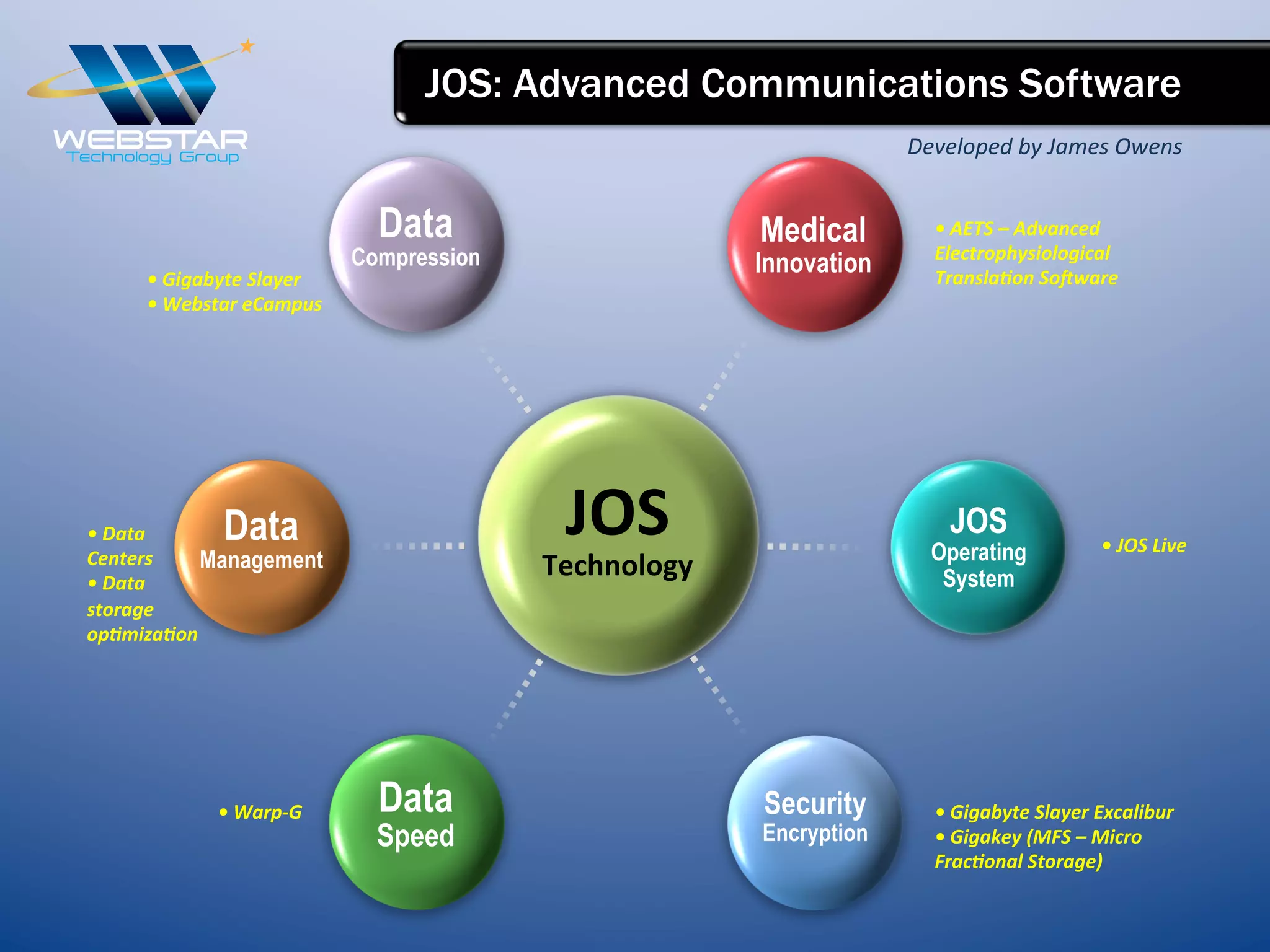 JOS: Advanced Communications Software
•	
  Gigabyte	
  Slayer	
  
•	
  Webstar	
  eCampus	
  
•	
  Warp-­‐G	
  
JOS	
  	
  
Technology	
  
Security
Encryption
	
  
Data
Compression
Medical
Innovation
Data
Speed
Data
Management
JOS
Operating
System
•	
  Data	
  	
  
Centers	
  
•	
  Data	
  
storage	
  
opImizaIon	
  
•	
  AETS	
  –	
  Advanced	
  
Electrophysiological	
  
TranslaIon	
  SoGware	
  
	
  
•	
  JOS	
  Live	
  
•	
  Gigabyte	
  Slayer	
  Excalibur	
  
•	
  Gigakey	
  (MFS	
  –	
  Micro	
  
FracIonal	
  Storage)	
  
Developed	
  by	
  James	
  Owens	
  
 