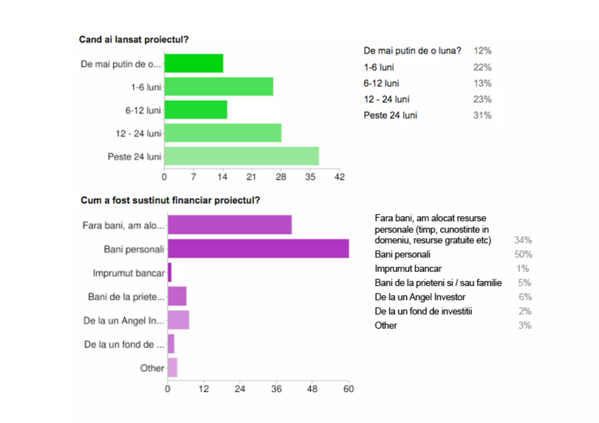 Web Start-Up Survey 2010