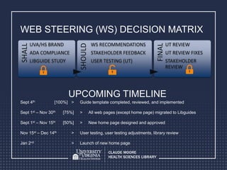 WEB STEERING (WS) DECISION MATRIX
SHALL
UVA/HS BRAND
ADA COMPLIANCE
LIBGUIDE STUDY
SHOULD
WS RECOMMENDATIONS
STAKEHOLDER FEEDBACK
USER TESTING (UT)
FINAL
UT REVIEW
UT REVIEW FIXES
STAKEHOLDER
REVIEW
Sept 4th [100%] > Guide template completed, reviewed, and implemented
Sept 1st – Nov 30th [75%] > All web pages (except home page) migrated to Libguides
Sept 1st – Nov 15th [50%] > New home page designed and approved
Nov 15st – Dec 14th > User testing, user testing adjustments, library review
Jan 2nd > Launch of new home page
UPCOMING TIMELINE
 
