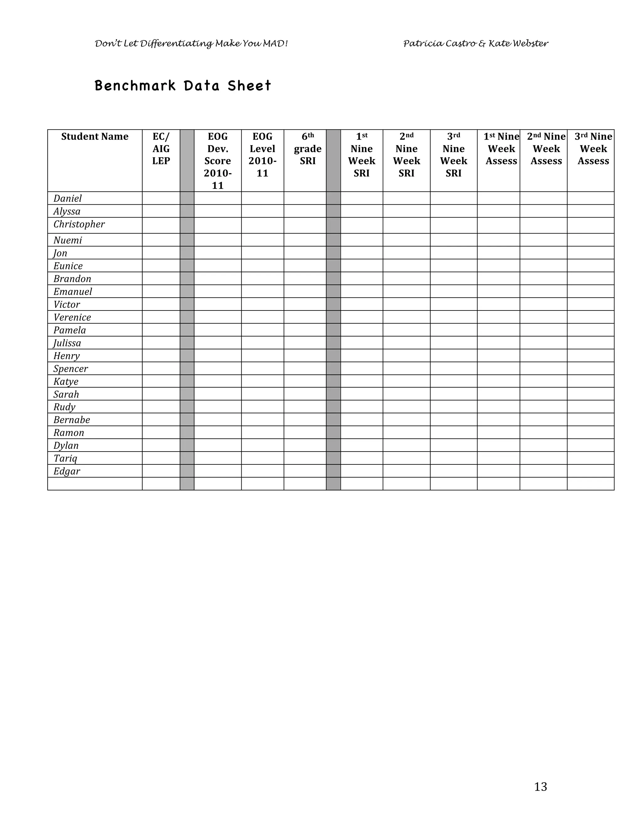 Don’t Let Differentiating Make You MAD!                                                       Patricia Castro & Kate Webster




               Benchmark Data Sheet


  Student	
  Name	
       EC/	
     	
      EOG	
  	
      EOG	
       6th	
             	
      1st	
      2nd	
      3rd	
         1st	
  Nine	
   2nd	
  Nine	
   3rd	
  Nine	
  
                          AIG	
             Dev.	
        Level	
     grade	
                   Nine	
     Nine	
     Nine	
  	
      Week	
   Week	
                 Week	
  
                          LEP	
            Score	
        2010-­‐      SRI	
                    Week	
     Week	
     Week	
         Assess	
   Assess	
   Assess	
  
                                           2010-­‐          11	
                                 SRI	
      SRI	
      SRI	
  
                                             11	
  
Daniel	
  	
                 	
     	
        	
              	
         	
       	
               	
         	
           	
             	
              	
               	
  
Alyssa	
  	
                 	
     	
        	
              	
         	
       	
               	
         	
           	
             	
              	
               	
  
Christopher	
  	
            	
     	
        	
              	
         	
       	
               	
         	
           	
             	
              	
               	
  
Nuemi	
  	
                  	
     	
          	
            	
         	
       	
               	
         	
           	
             	
              	
               	
  
Jon	
  	
                    	
     	
          	
            	
         	
       	
               	
         	
           	
             	
              	
               	
  
Eunice	
  	
                 	
     	
          	
            	
         	
       	
               	
         	
           	
             	
              	
               	
  
Brandon	
  	
                	
     	
          	
            	
         	
       	
               	
         	
           	
             	
              	
               	
  
Emanuel	
  	
                	
     	
          	
            	
         	
       	
               	
         	
           	
             	
              	
               	
  
Victor	
  	
                 	
     	
          	
            	
         	
       	
               	
         	
           	
             	
              	
               	
  
Verenice	
  	
               	
     	
          	
            	
         	
       	
               	
         	
           	
             	
              	
               	
  
Pamela	
  	
                 	
     	
          	
            	
         	
       	
               	
         	
           	
             	
              	
               	
  
Julissa	
  	
                	
     	
          	
            	
         	
       	
               	
         	
           	
             	
              	
               	
  
Henry	
  	
                  	
     	
          	
            	
         	
       	
               	
         	
           	
             	
              	
               	
  
Spencer	
  	
                	
     	
          	
            	
         	
       	
               	
         	
           	
             	
              	
               	
  
Katye	
  	
                  	
     	
          	
            	
         	
       	
               	
         	
           	
             	
              	
               	
  
Sarah	
                      	
     	
          	
            	
         	
       	
               	
         	
           	
             	
              	
               	
  
Rudy	
  	
                   	
     	
          	
            	
         	
       	
               	
         	
           	
             	
              	
               	
  
Bernabe	
  	
                	
     	
          	
            	
         	
       	
               	
         	
           	
             	
              	
               	
  
Ramon	
  	
                  	
     	
          	
            	
         	
       	
               	
         	
           	
             	
              	
               	
  
Dylan	
  	
                  	
     	
          	
            	
         	
       	
               	
         	
           	
             	
              	
               	
  
Tariq	
  	
                  	
     	
          	
            	
         	
       	
               	
         	
           	
             	
              	
               	
  
Edgar	
  	
                  	
     	
          	
            	
         	
       	
               	
         	
           	
             	
              	
               	
  
	
                           	
     	
          	
            	
         	
       	
               	
         	
           	
             	
              	
               	
  




               	
                                                                                                                                      13	
  
 