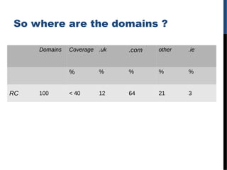 So where are the domains ?
Domains Coverage .uk .com other .ie
% % % % %
RC 100 < 40 12 64 21 3
 