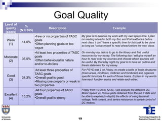 Goal Quality
    Level of
                 %
    quality                        Description                                         Example
             (N = 565)
    (score)
                         •Few or no properties of TASC      My goal is to balance my work with my own spare time. I plan
      Weak               goals                              on reading ahead in both my Soc and Poli textbooks before
               14.0%                                        next class. I don't have a specific time for this task to be done
       (1)               •Often planning goals or too
                                                            as long as I strive myself to read ahead before the next class.
                         vague
                         •At least two properties of TASC   On monday my task is to go to the library and find useful
                         goals                              resources for my essay. The following day I will give myself an
   Moderate
               36.5%     •Often behavioural in nature       hour to read over my sources and choose which sources will
     (2)                                                    be useful. By thursday night my goal is to have an outline and
                         and/or to-do lists                 thesis statement for my essay.
                         •At least three properties of      For PSYC test 2 on Friday, re-create a table of brain structures
                         TASC goals                         (brain areas, hindbrain, midbrain and forebrain) and organize
      Good                                                  specific functions for each of those brains. Explain in my words
               34.3%     •Overall goal is good
       (3)                                                  how each function works and relate each other.
                         •Missing one property or weak in
                         two properties
                         •All four properties of TASC       Friday from 10:30 to 12:30, I will analyze the different DC
                         goals                              Motor Speed vs Torque plots obtained from the lab 3 data and
   Excellent
               15.2%     •Overall goal is strong            be able to explain (in-depth) the effects of using terminal
      (4)                                                   voltage, field current, and series resistance in speed control of
                                                            DC motors.




University                                                                                                    Technology Integration &
of Victoria                                              19                                                   Evaluation Research Lab
 