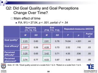 Q2: Did Goal Quality and Goal Perceptions
              Change Over Time?
                  Main        effect of time
                          F(4, 91) = 27.04, p < .001, partial                2   = .54
                                   Beginning                    End
                                                                                   Repeated-measures ANOVA
                                  (T1, T2, T3)            (T10, T11, T12)
                                                                                                             Partial
                                  M           SD            M           SD            F           p                 2

       Goal qualitya
                                2.23         0.60         2.81         0.76         74.84       <.001           .44

       Goal efficacyb
                                3.97         0.58         4.09         0.70          2.52        .116           .03

       Perceived
                                3.25         0.65         3.42         0.71          4.55        .036           .05
       difficultyb
       Perceived
                                3.74         0.77         4.03         0.87          8.09        .005           .08
       attainmentb
              Note. N = 96. aGoal quality scored on a scale from 1 to 4. bRated on a scale from 1 to 5.

University                                                                                                Technology Integration &
of Victoria                                                   22                                          Evaluation Research Lab
 