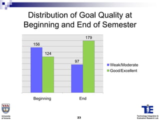 Distribution of Goal Quality at
              Beginning and End of Semester
                                   179
                156

                      124
                            97
                                         Weak/Moderate
                                         Good/Excellent




                Beginning        End



University                                            Technology Integration &
of Victoria                  23                       Evaluation Research Lab
 