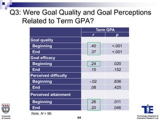 Q3: Were Goal Quality and Goal Perceptions
              Related to Term GPA?
                                                 Term GPA
                                             r              p
                Goal quality
                 Beginning                  .40        <.001
                 End                        .37        <.001
                Goal efficacy
                 Beginning                  .24         .020
                 End                        .15         .152
                Perceived difficulty
                 Beginning                  -.02        .836
                 End                         .08        .425
                Perceived attainment
                 Beginning                  .26         .011
                 End                        .20         .046
                Note. N = 96.
University                                                      Technology Integration &
of Victoria                            24                       Evaluation Research Lab
 
