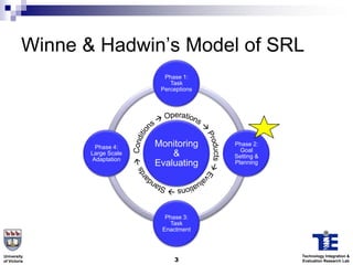 Winne & Hadwin’s Model of SRL
                                 Phase 1:
                                   Task
                                Perceptions




                  Phase 4:     Monitoring     Phase 2:
                                                Goal
                 Large Scale       &          Setting &
                 Adaptation
                               Evaluating     Planning




                                 Phase 3:
                                  Task
                                Enactment



University                                                Technology Integration &
of Victoria                         3                     Evaluation Research Lab
 