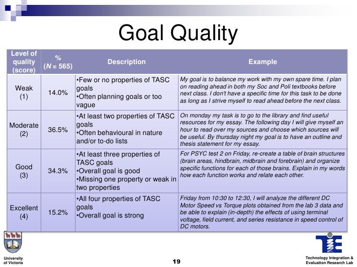 Effects of a Scaffold on Quality of Goals Set By Undergraduate Studen…