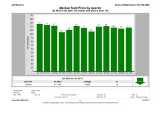 Q1-2013
117,000
Q1-2010
126,950
%
-8
Change
-9,950
Q1-2010 vs Q1-2013: The median sold price is down -8%
Median Sold Price by quarter
Bulman Real Estate | 281.450.8689
Q1-2010 vs. Q1-2013
Jeff Bulman
Clarus MarketMetrics® 04/29/2013
Information not guaranteed. © 2013 - 2014 Terradatum and its suppliers and licensors (www.terradatum.com/about/licensors.td).
1/2
MLS: HAR Bedrooms:
All
All
Construction Type:
All3 Year Quarterly SqFt:
Bathrooms: Lot Size:All All Square Footage
Period:All
ZIP Codes:
Property Types: : Single-Family
77598
Price:
 