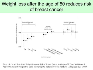 Weight loss after the age of 50 reduces risk
of breast cancer
Teras L.R., et al., Sustained Weight Loss and Risk of Breast...