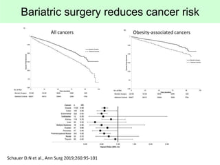 Bariatric surgery reduces cancer risk
Schauer D.N et al., Ann Surg 2019;260:95-101
All cancers Obesity-associated cancers
 
