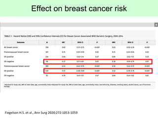Effect on breast cancer risk
Fiegelson H.S. et al., Ann Surg 2020;272:1053-1059
 