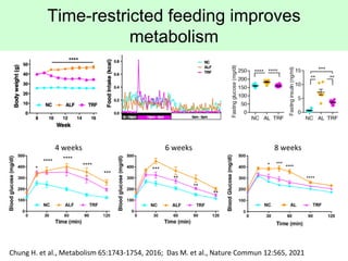 Time-restricted feeding improves
metabolism
Chung H. et al., Metabolism 65:1743-1754, 2016; Das M. et al., Nature Commun 1...