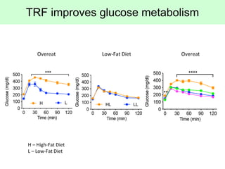 TRF improves glucose metabolism
Overeat Low-Fat Diet Overeat
H – High-Fat Diet
L – Low-Fat Diet
 