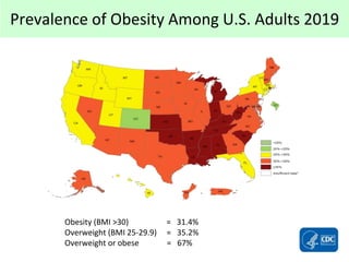 Obesity (BMI >30) = 31.4%
Overweight (BMI 25-29.9) = 35.2%
Overweight or obese = 67%
Prevalence of Obesity Among U.S. Adul...