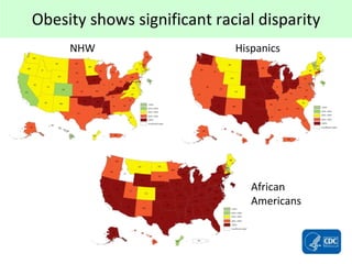 Obesity shows significant racial disparity
NHW Hispanics
African
Americans
 