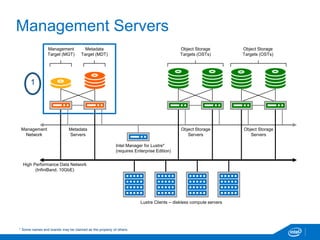 Management Servers
Management
Network
High Performance Data Network
(InfiniBand, 10GbE)
Metadata
Servers
Object Storage
Servers
Intel Manager for Lustre*
(requires Enterprise Edition)
Object Storage
Servers
Object Storage
Targets (OSTs)
Object Storage
Targets (OSTs)
Metadata
Target (MDT)
Management
Target (MGT)
Lustre Clients – diskless compute servers
1
* Some names and brands may be claimed as the property of others.
 