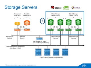 Storage Servers
Management
Network
High Performance Data Network
(InfiniBand, 10GbE)
Metadata
Servers
Object Storage
Servers
Intel Manager for Lustre*
(requires Enterprise Edition)
Object Storage
Servers
Object Storage
Targets (OSTs)
Object Storage
Targets (OSTs)
Metadata
Target (MDT)
Management
Target (MGT)
Lustre Clients – diskless compute servers
2
* Some names and brands may be claimed as the property of others.
 