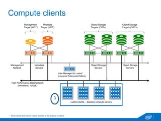 Compute clients
Management
Network
High Performance Data Network
(InfiniBand, 10GbE)
Metadata
Servers
Object Storage
Servers
Intel Manager for Lustre*
(requires Enterprise Edition)
Object Storage
Servers
Object Storage
Targets (OSTs)
Object Storage
Targets (OSTs)
Metadata
Target (MDT)
Management
Target (MGT)
Lustre Clients – diskless compute servers
3
* Some names and brands may be claimed as the property of others.
 