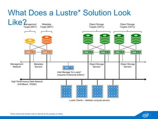What Does a Lustre* Solution Look
Like?
Management
Network
High Performance Data Network
(InfiniBand, 10GbE)
Metadata
Servers
Object Storage
Servers
Intel Manager for Lustre*
(requires Enterprise Edition)
Object Storage
Servers
Object Storage
Targets (OSTs)
Object Storage
Targets (OSTs)
Metadata
Target (MDT)
Management
Target (MGT)
Lustre Clients – diskless compute servers
* Some names and brands may be claimed as the property of others.
 