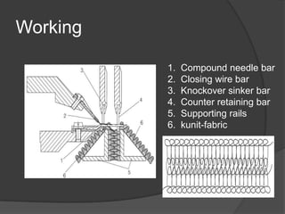 Working
1. Compound needle bar
2. Closing wire bar
3. Knockover sinker bar
4. Counter retaining bar
5. Supporting rails
6. kunit-fabric
 