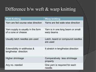 Difference b/w weft & warp knitting
Weft Knitting Warp knitting
Yarn are fed course wise direction Yarns are fed wale wise direction
Yarn supply is usually in the form
of a cone or cheese
Yarn is in one long beam or small
warp beams
Usually latch needles are used Latch, beard or compound needles
are used
Extensibility in widthwise &
lengthwise direction
It stretch in lengthwise direction
Higher shrinkage Comparatively less shrinkage
property
Any no. needed One yarn is required for each
needle
 