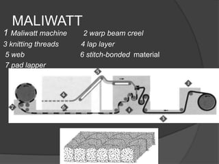 MALIWATT
1 Maliwatt machine 2 warp beam creel
3 knitting threads 4 lap layer
5 web 6 stitch-bonded material
7 pad lapper
 