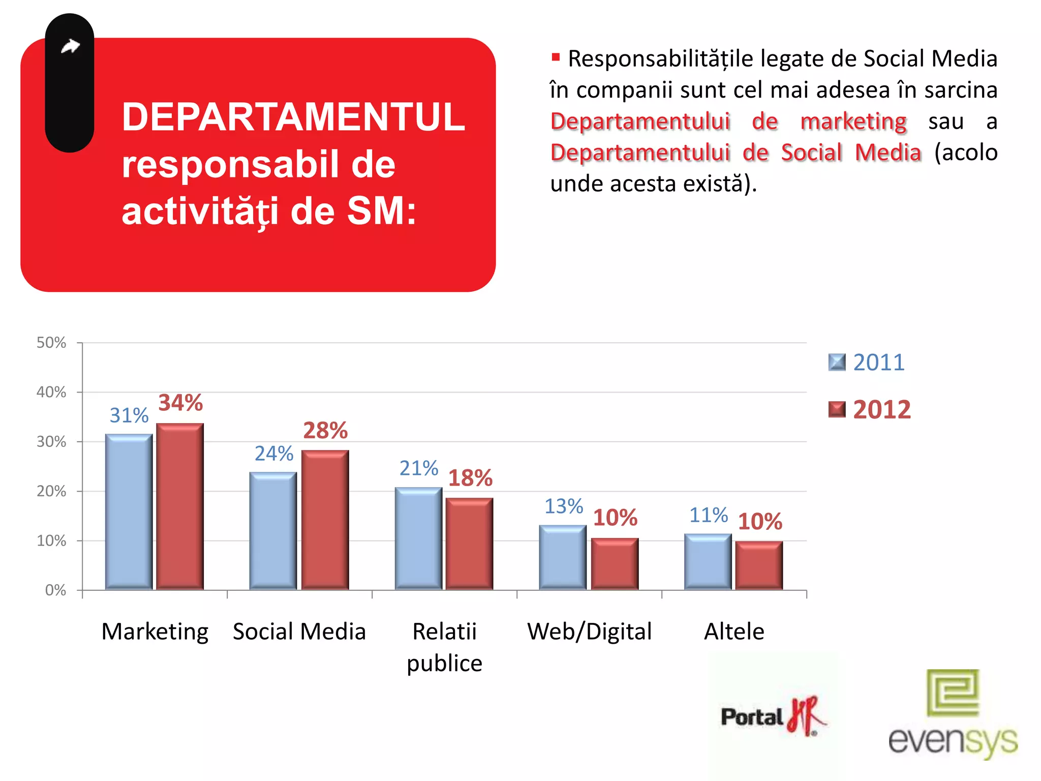  Responsabilitățile legate de Social Media
                                           în companii sunt cel mai adesea în sarcina
       DEPARTAMENTUL                       Departamentului de marketing sau a
                                           Departamentului de Social Media (acolo
       responsabil de                      unde acesta există).
       activități de SM:


50%
                                                                        2011
40%
      31%
            34%                                                         2012
30%                     28%
                  24%
                               21% 18%
20%
                                          13%           11% 10%
                                                10%
10%

0%

      Marketing Social Media   Relatii   Web/Digital     Altele
                               publice
 