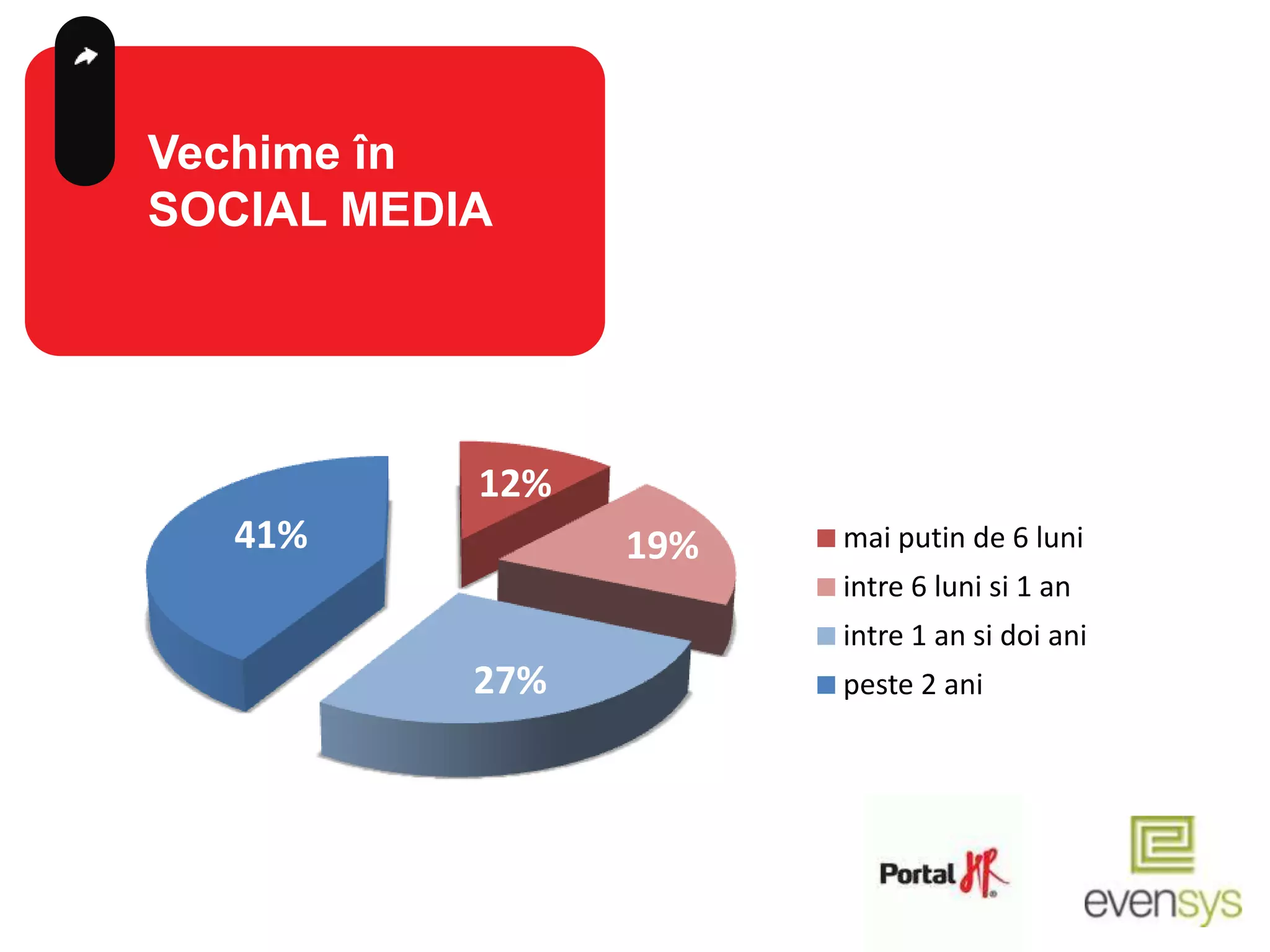 Vechime în
SOCIAL MEDIA




           12%
   41%           19%   mai putin de 6 luni
                       intre 6 luni si 1 an
                       intre 1 an si doi ani
           27%         peste 2 ani
 