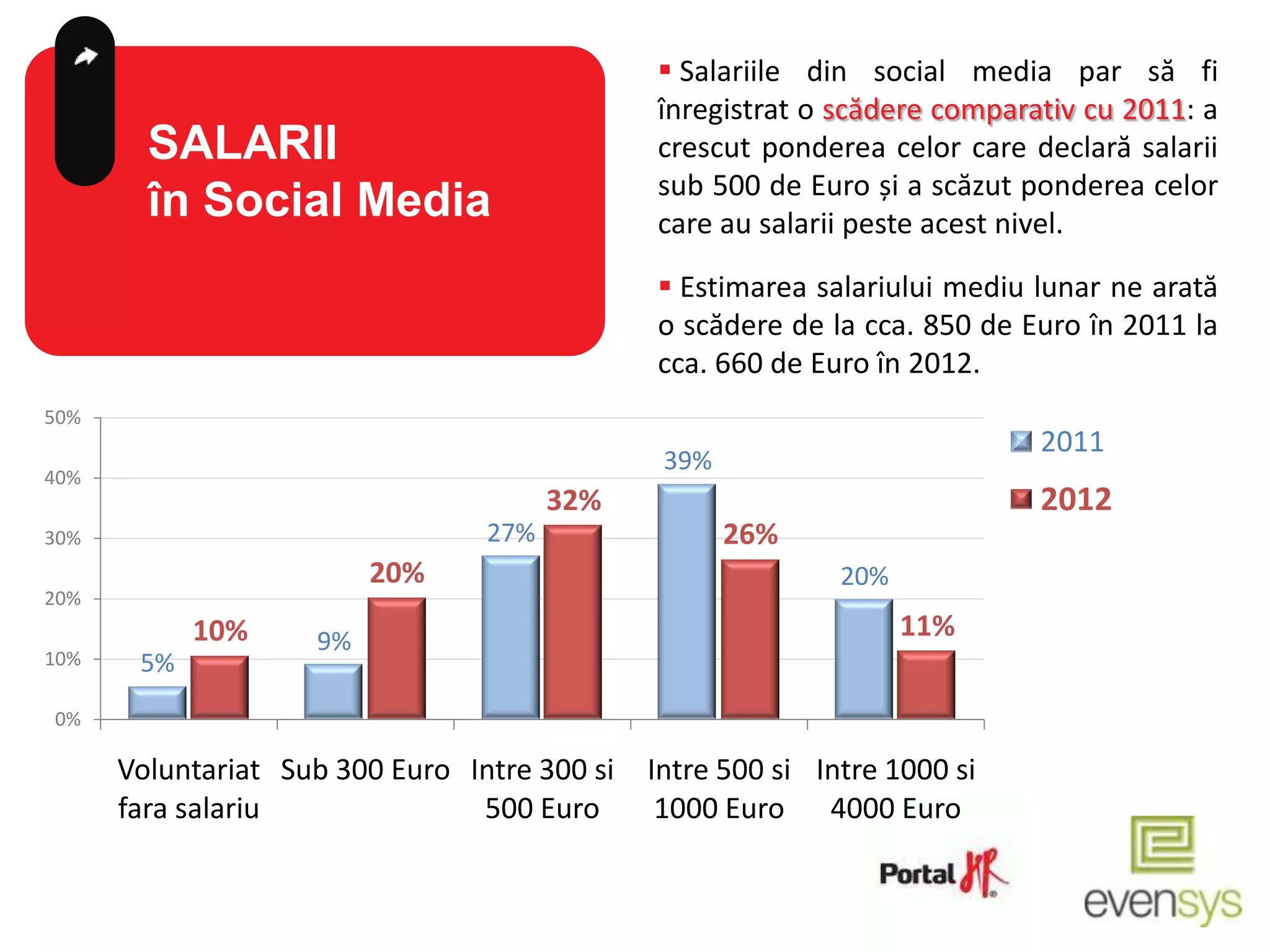  Salariile din social media par să fi
                                              înregistrat o scădere comparativ cu 2011: a
        SALARII                               crescut ponderea celor care declară salarii
                                              sub 500 de Euro și a scăzut ponderea celor
        în Social Media                       care au salarii peste acest nivel.

                                               Estimarea salariului mediu lunar ne arată
                                              o scădere de la cca. 850 de Euro în 2011 la
                                              cca. 660 de Euro în 2012.
50%
                                                                           2011
                                               39%
40%
                                       32%                                 2012
30%                              27%                 26%
                         20%                                 20%
20%
            10%     9%
                                                                   11%
10%    5%
0%

      Voluntariat Sub 300 Euro Intre 300 si   Intre 500 si Intre 1000 si
      fara salariu              500 Euro       1000 Euro 4000 Euro
 