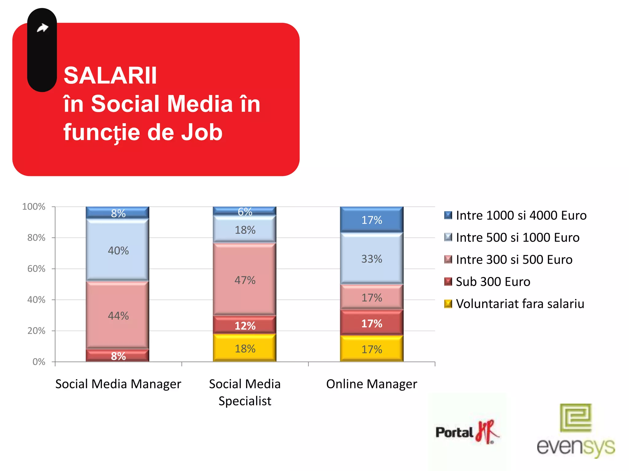 SALARII
        în Social Media în
        funcție de Job

100%
               8%                 6%                          Intre 1000 si 4000 Euro
                                                  17%
                                  18%
80%                                                           Intre 500 si 1000 Euro
               40%
                                                  33%         Intre 300 si 500 Euro
60%
                                  47%                         Sub 300 Euro
40%                                               17%
                                                              Voluntariat fara salariu
               44%
                                  12%             17%
20%
                                  18%             17%
 0%            8%

       Social Media Manager   Social Media   Online Manager
                               Specialist
 