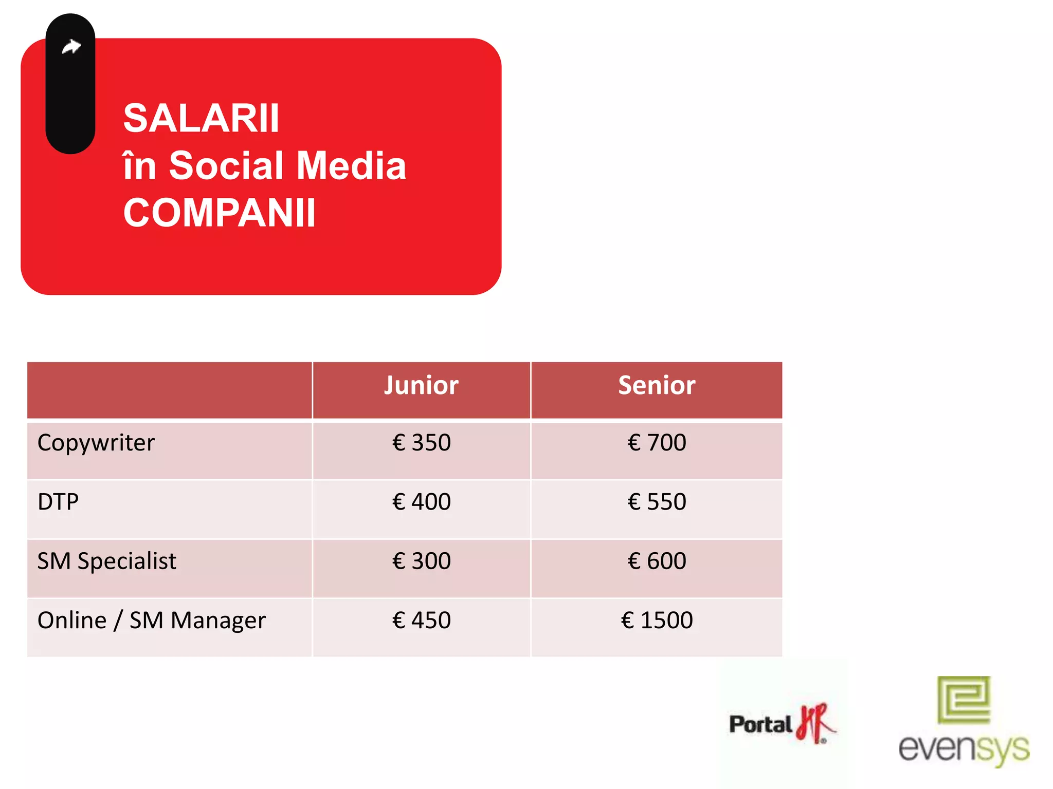 SALARII
       în Social Media
       COMPANII



                      Junior   Senior
Copywriter            € 350    € 700

DTP                   € 400    € 550

SM Specialist         € 300    € 600

Online / SM Manager   € 450    € 1500
 