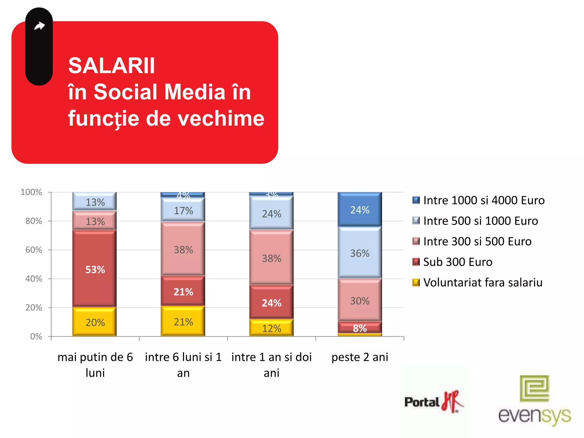 SALARII
         în Social Media în
         funcție de vechime


100%                         4%                3%
            13%                                                           Intre 1000 si 4000 Euro
                             17%               24%             24%
80%         13%                                                           Intre 500 si 1000 Euro
                                                                          Intre 300 si 500 Euro
60%                          38%                               36%
                                               38%                        Sub 300 Euro
            53%
40%                                                                       Voluntariat fara salariu
                             21%
                                               24%             30%
20%
            20%              21%
                                               12%              8%
 0%

       mai putin de 6 intre 6 luni si 1 intre 1 an si doi   peste 2 ani
            luni             an                ani
 