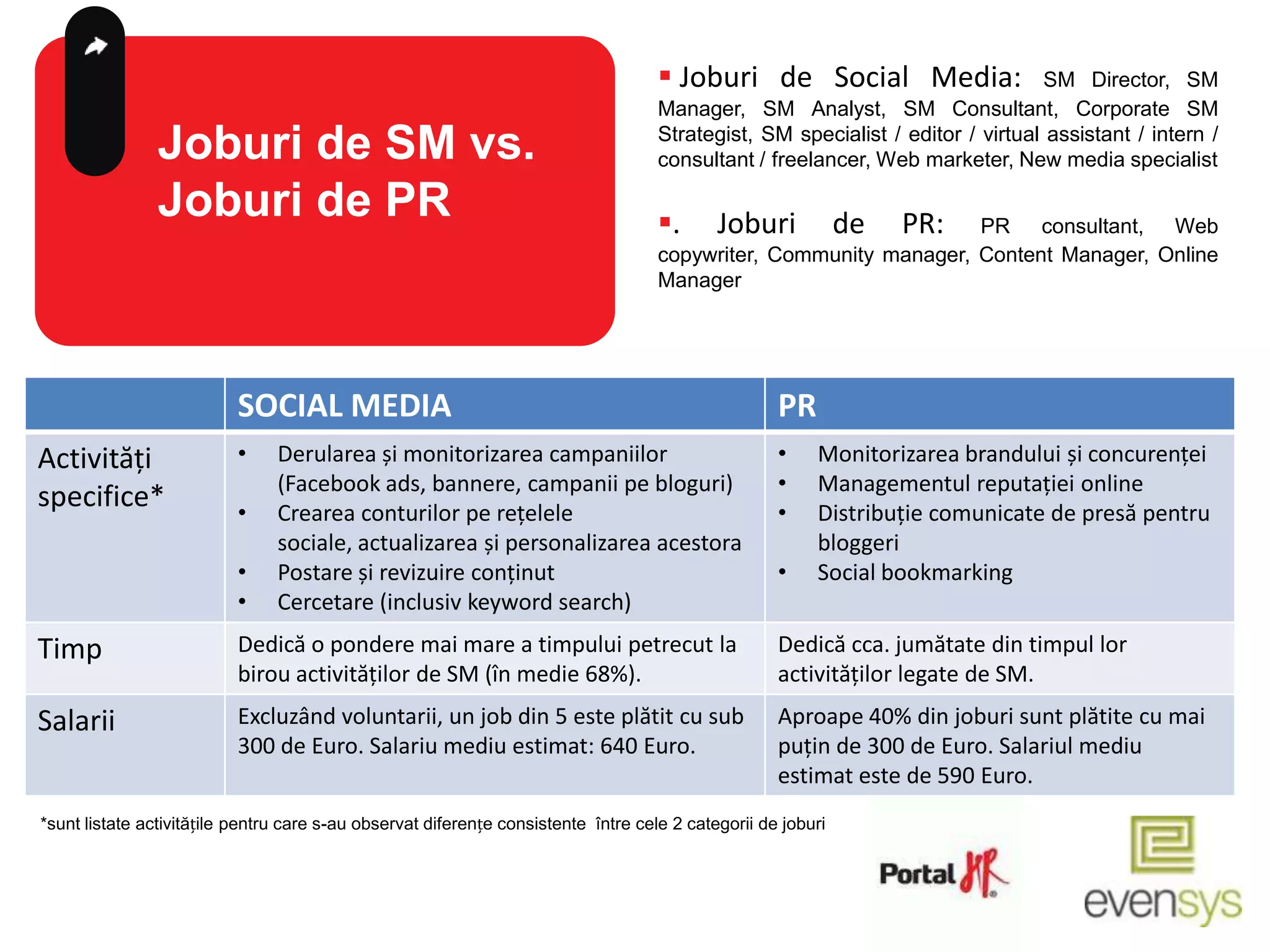  Joburi de Social Media:                    SM Director, SM
                                                                                    Manager, SM Analyst, SM Consultant, Corporate SM

               Joburi de SM vs.                                                     Strategist, SM specialist / editor / virtual assistant / intern /
                                                                                    consultant / freelancer, Web marketer, New media specialist

               Joburi de PR                                                         .      Joburi            de   PR:
                                                                                                                   PR consultant, Web
                                                                                    copywriter, Community manager, Content Manager, Online
                                                                                    Manager




                          SOCIAL MEDIA                                                              PR
Activități                •     Derularea și monitorizarea campaniilor                              •    Monitorizarea brandului și concurenței
                                (Facebook ads, bannere, campanii pe bloguri)                        •    Managementul reputației online
specifice*                •     Crearea conturilor pe rețelele                                      •    Distribuție comunicate de presă pentru
                                sociale, actualizarea și personalizarea acestora                         bloggeri
                          •     Postare și revizuire conținut                                       •    Social bookmarking
                          •     Cercetare (inclusiv keyword search)
Timp                      Dedică o pondere mai mare a timpului petrecut la                          Dedică cca. jumătate din timpul lor
                          birou activităților de SM (în medie 68%).                                 activităților legate de SM.
Salarii                   Excluzând voluntarii, un job din 5 este plătit cu sub                     Aproape 40% din joburi sunt plătite cu mai
                          300 de Euro. Salariu mediu estimat: 640 Euro.                             puțin de 300 de Euro. Salariul mediu
                                                                                                    estimat este de 590 Euro.
*sunt listate activitățile pentru care s-au observat diferențe consistente între cele 2 categorii de joburi
 