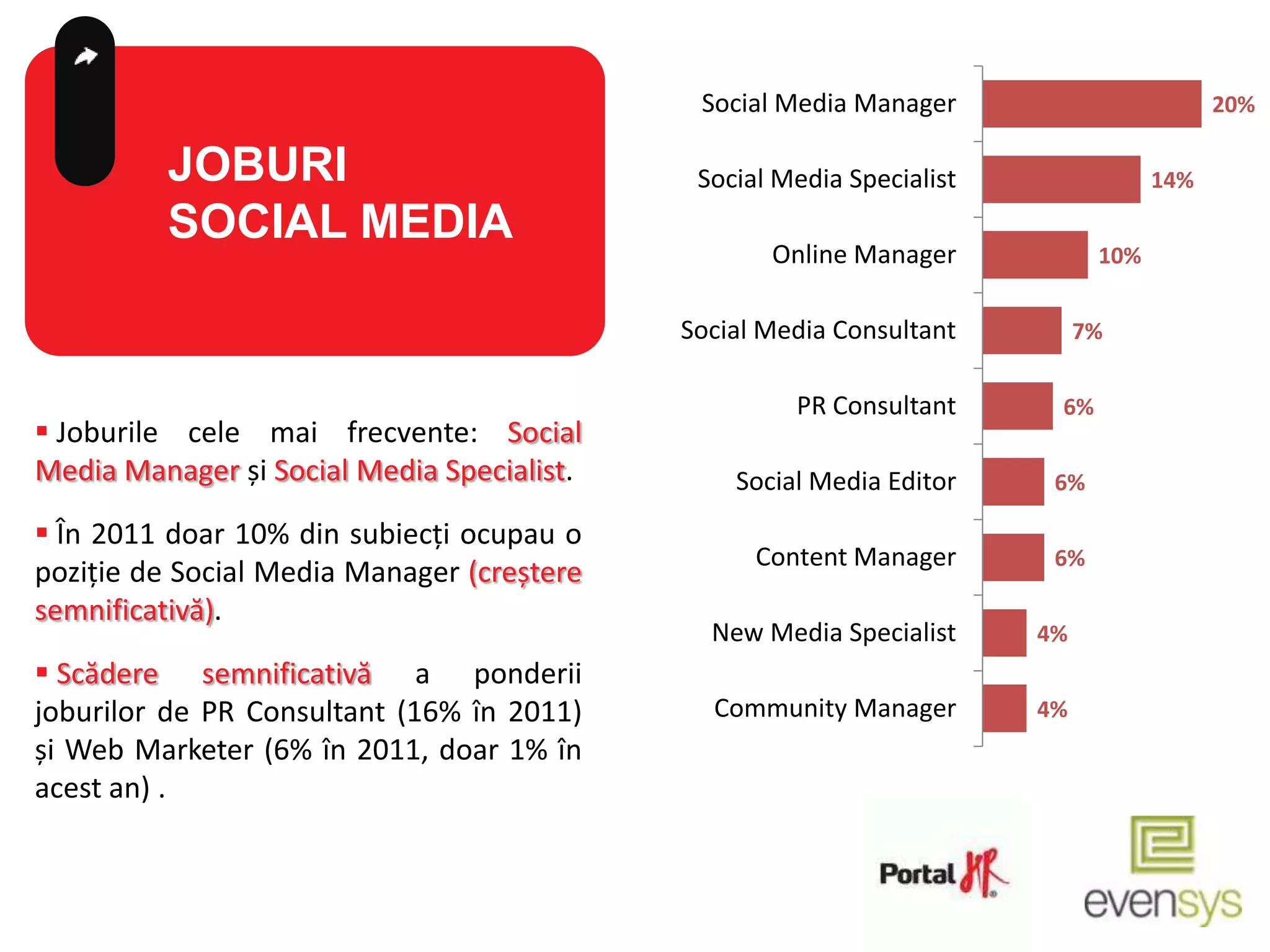 Social Media Manager                        20%

         JOBURI                              Social Media Specialist               14%

         SOCIAL MEDIA
                                                   Online Manager            10%


                                            Social Media Consultant         7%


                                                     PR Consultant      6%
 Joburile cele mai frecvente: Social
Media Manager și Social Media Specialist.       Social Media Editor     6%

 În 2011 doar 10% din subiecți ocupau o
                                                  Content Manager       6%
poziție de Social Media Manager (creștere
semnificativă).
                                              New Media Specialist     4%
 Scădere semnificativă a ponderii
joburilor de PR Consultant (16% în 2011)      Community Manager        4%
și Web Marketer (6% în 2011, doar 1% în
acest an) .
 