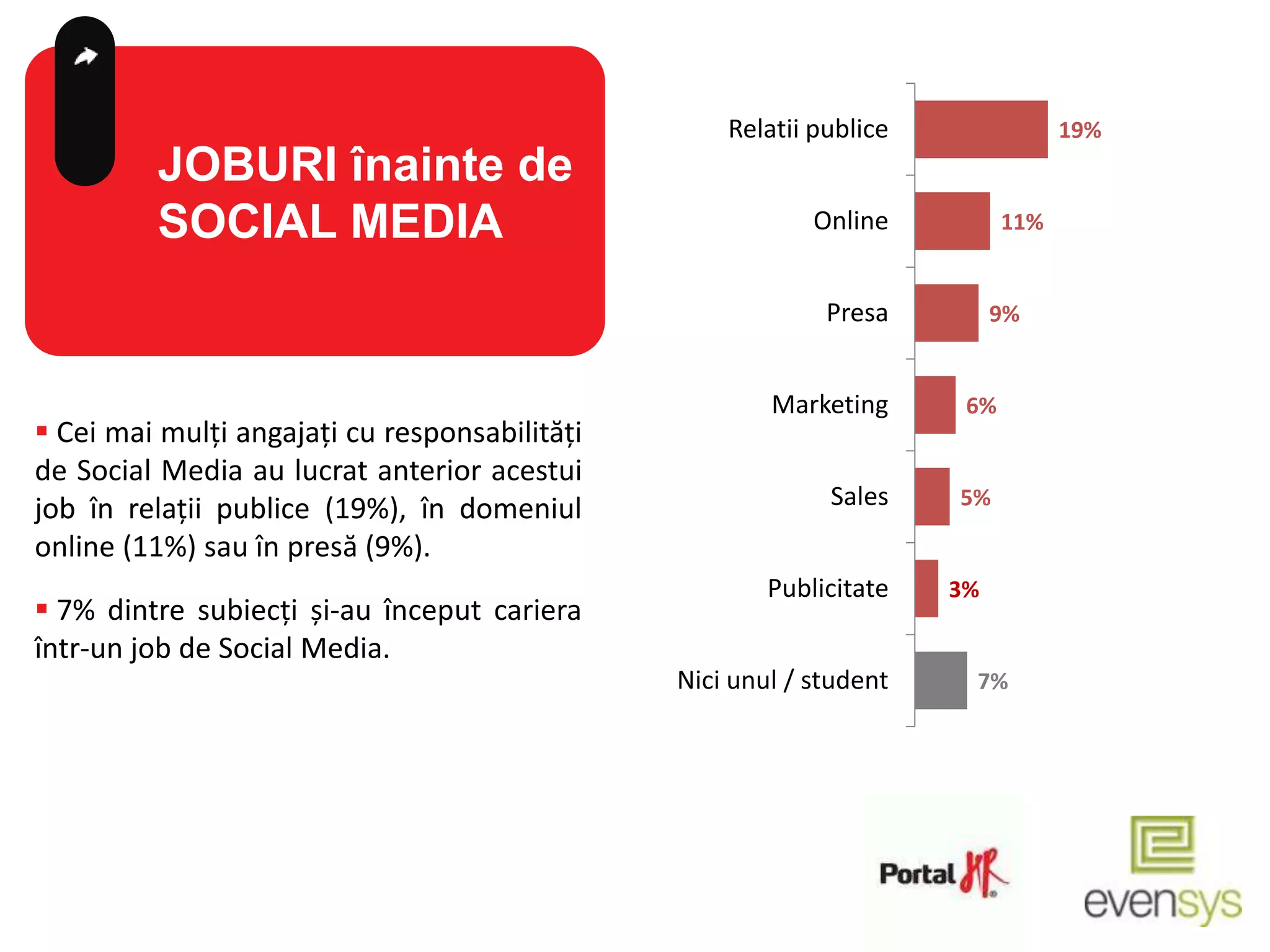 Relatii publice               19%
         JOBURI înainte de
         SOCIAL MEDIA                                      Online          11%


                                                            Presa         9%


                                                       Marketing      6%
 Cei mai mulți angajați cu responsabilități
de Social Media au lucrat anterior acestui
job în relații publice (19%), în domeniul                   Sales    5%

online (11%) sau în presă (9%).
                                                       Publicitate   3%
 7% dintre subiecți și-au început cariera
într-un job de Social Media.
                                               Nici unul / student    7%
 