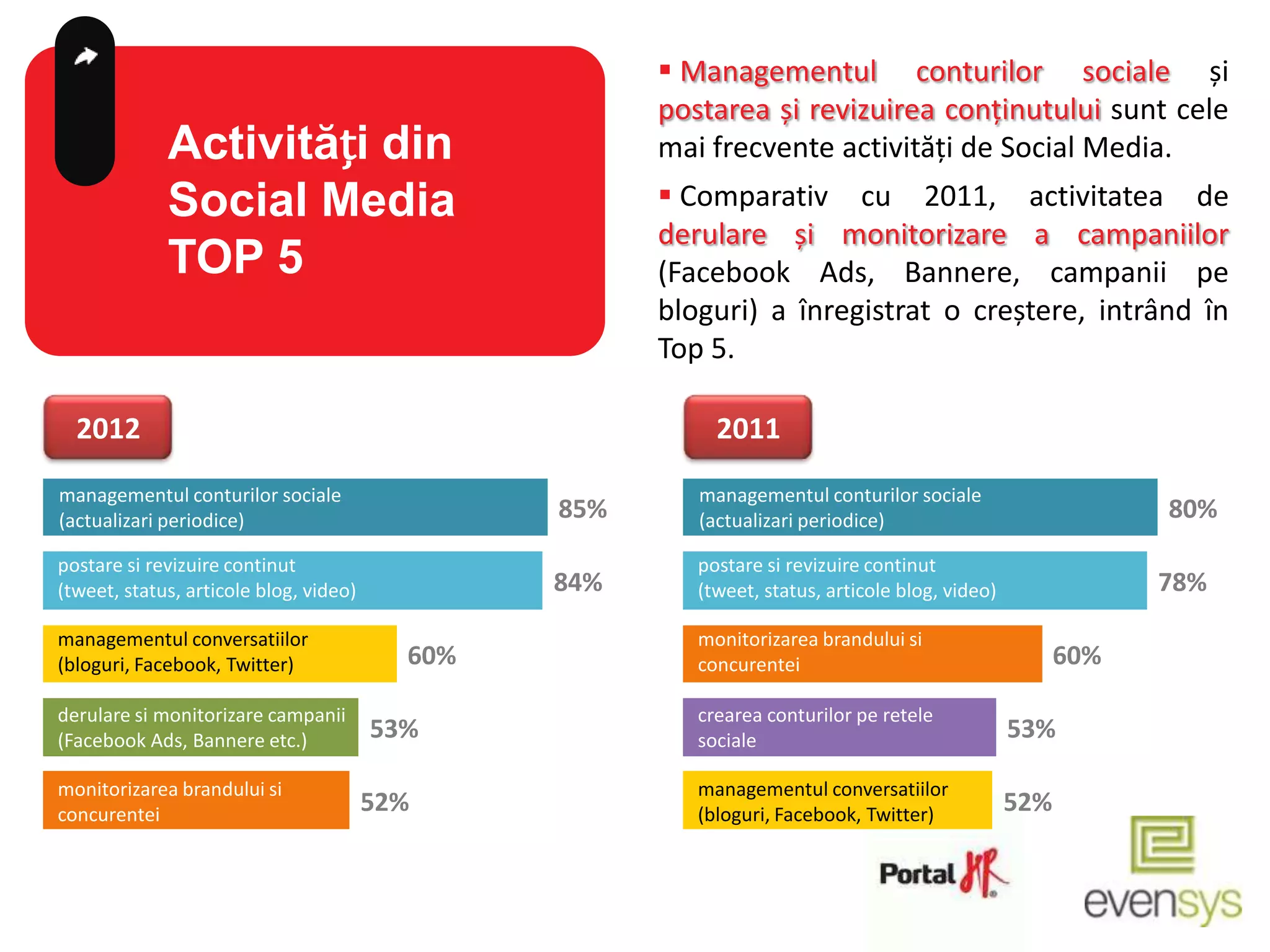  Managementul conturilor sociale și
                                                      postarea și revizuirea conținutului sunt cele
             Activități din                           mai frecvente activități de Social Media.
             Social Media                              Comparativ cu 2011, activitatea de
                                                      derulare și monitorizare a campaniilor
             TOP 5                                    (Facebook Ads, Bannere, campanii pe
                                                      bloguri) a înregistrat o creștere, intrând în
                                                      Top 5.

  2012                                                     2011
managementul conturilor sociale                          managementul conturilor sociale
(actualizari periodice)                         85%      (actualizari periodice)                             80%
postare si revizuire continut                            postare si revizuire continut
(tweet, status, articole blog, video)           84%      (tweet, status, articole blog, video)               78%
managementul conversatiilor                              monitorizarea brandului si
(bloguri, Facebook, Twitter)              60%            concurentei                                   60%

derulare si monitorizare campanii                        crearea conturilor pe retele
(Facebook Ads, Bannere etc.)            53%              sociale                                 53%

monitorizarea brandului si                               managementul conversatiilor
concurentei                             52%              (bloguri, Facebook, Twitter)            52%
 