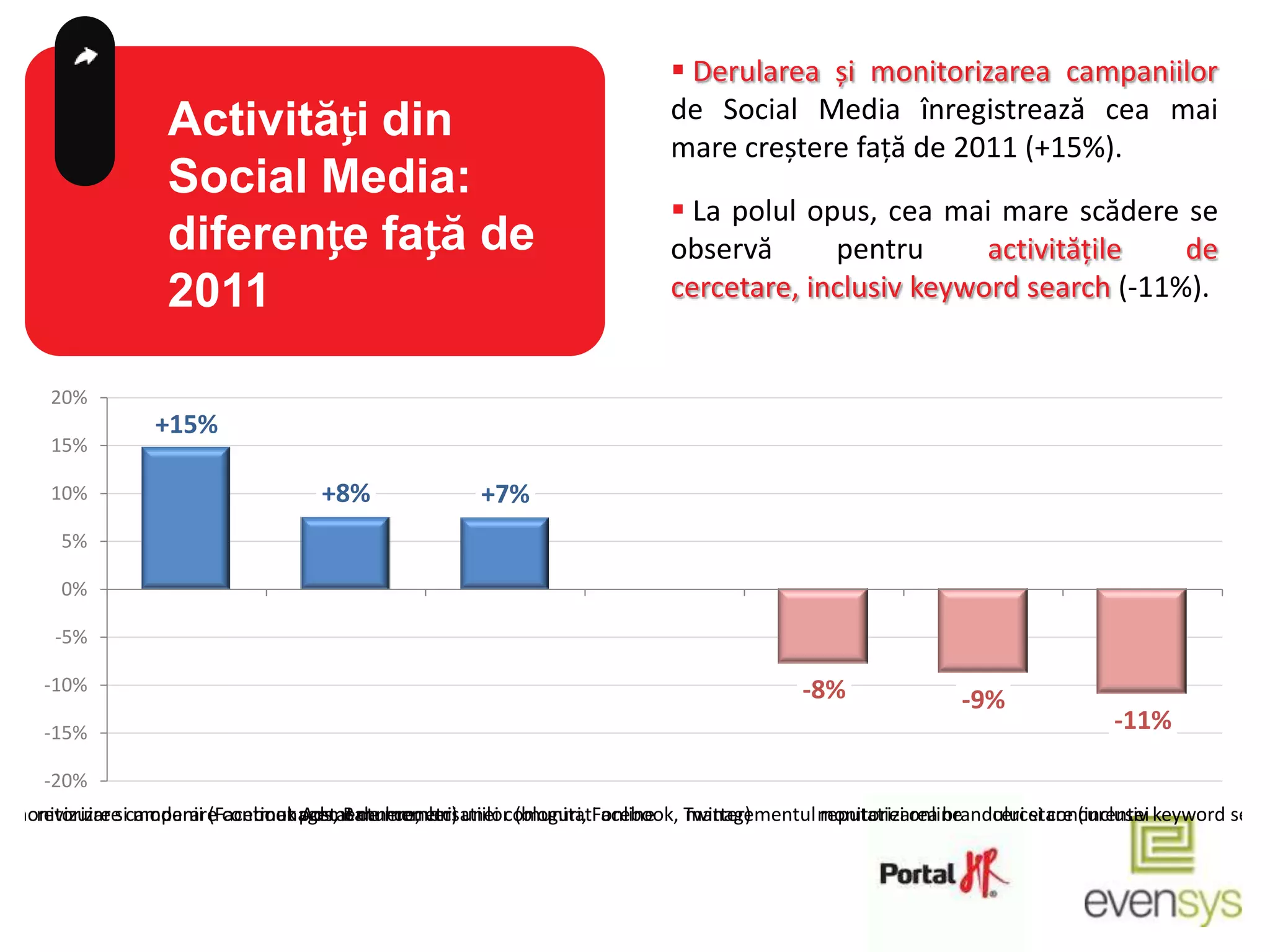  Derularea și monitorizarea campaniilor
                   Activități din                                           de Social Media înregistrează cea mai
                                                                            mare creștere față de 2011 (+15%).
                   Social Media:
                                                                             La polul opus, cea mai mare scădere se
                   diferențe față de                                        observă      pentru      activitățile   de
                   2011                                                     cercetare, inclusiv keyword search (-11%).


      20%
                  +15%
      15%

      10%                           +8%               +7%
       5%

       0%

       -5%

     -10%                                                                                 -8%               -9%
     -15%                                                                                                                    -11%

     -20%
si monitorizare campanii (Facebook postat de membrii unei comunitati online Twitter)
     revizuire si moderare continut Ads, Bannere, etc)
                               managementul conversatiilor (bloguri, Facebook, managementul monitorizarea brandului si concurentei keyword searc
                                                                                            reputatiei online cercetare (inclusiv
 