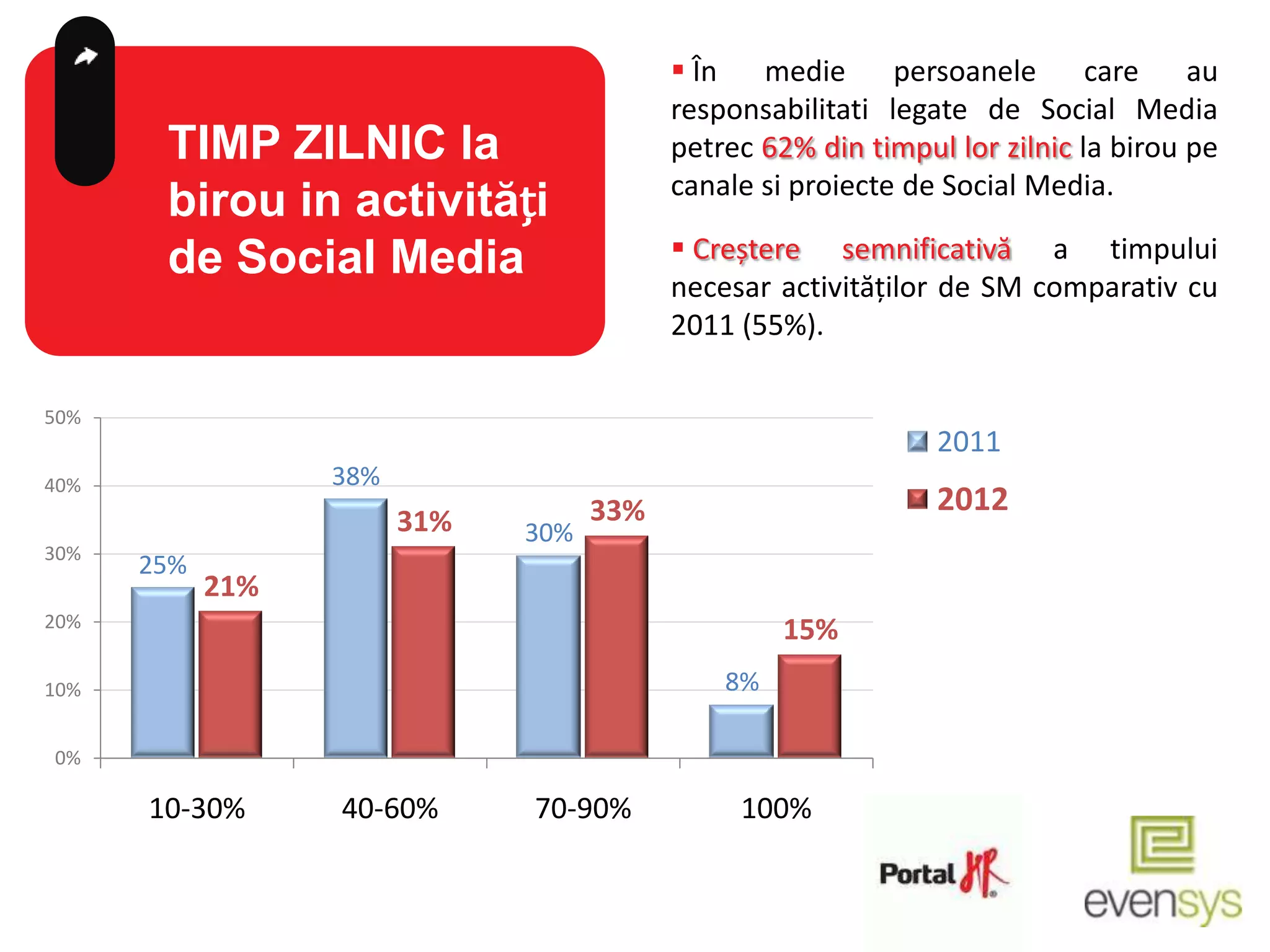  În medie        persoanele care au
                                          responsabilitati legate de Social Media
       TIMP ZILNIC la                     petrec 62% din timpul lor zilnic la birou pe
                                          canale si proiecte de Social Media.
       birou in activități
       de Social Media                     Creștere semnificativă a timpului
                                          necesar activităților de SM comparativ cu
                                          2011 (55%).

50%
                                                               2011
40%               38%
                                    33%                        2012
                        31%   30%
30%
      25%
            21%
20%
                                                   15%
10%                                           8%

0%

      10-30%      40-60%      70-90%           100%
 