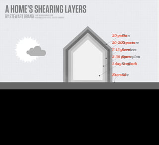 A HOME’S SHEARING LAYERS
    BY STEWART BRAND                   FROM ‘HOW BUILDINGS LEARN’
                                       REDRAWN BY TOM COATES, CREATIVE COMMONS




                                                                                                                               20 years
                                                                                                                                    Skin
                                                                                                                               30-300 years
                                                                                                                                    Structure
                                                                                                                               7-15 years
                                                                                                                                     Services
                                                                                                                               3-30 years
                                                                                                                                    Spaceplan
                                                                                                                               1 day-1 month
                                                                                                                                    Stuﬀ

                                                                                                                               Eternal
                                                                                                                                    Site


This is a classic (or a terrible cliché) depending on who you ask - it’s Stewart Brand’s diagram of the layers of a home. There’s the site at the bottom, then the structure of the
building, the skin of the facade and decoration, and then within it, in turn, the service layer, the spaceplan and then eventually the STUFF. I’m pretty sure in his mind that human
beings constitute ‘stuff’.

The most important thing from his perspective is that each of these layers moves at a different rate. The land underneath is unmoving, the core structure and services move
slowly, large furniture and appliances move a bit more quickly - but we’re still talking years here. The fastest layer is the ‘stuff’ that moves in and out of the house pretty
quickly.

When we’re talking about appliances and structure though, there’s pretty clearly a disjunct between the speed that they get replaced and the speed of technological change...
This is a fascinating design problem that I believe there are ways to route around, but let’s be clear, shiny interfaces like Corning Glasses embedded in counter tops and
bathroom mirrors? It just doesn’t make any sense.
 
