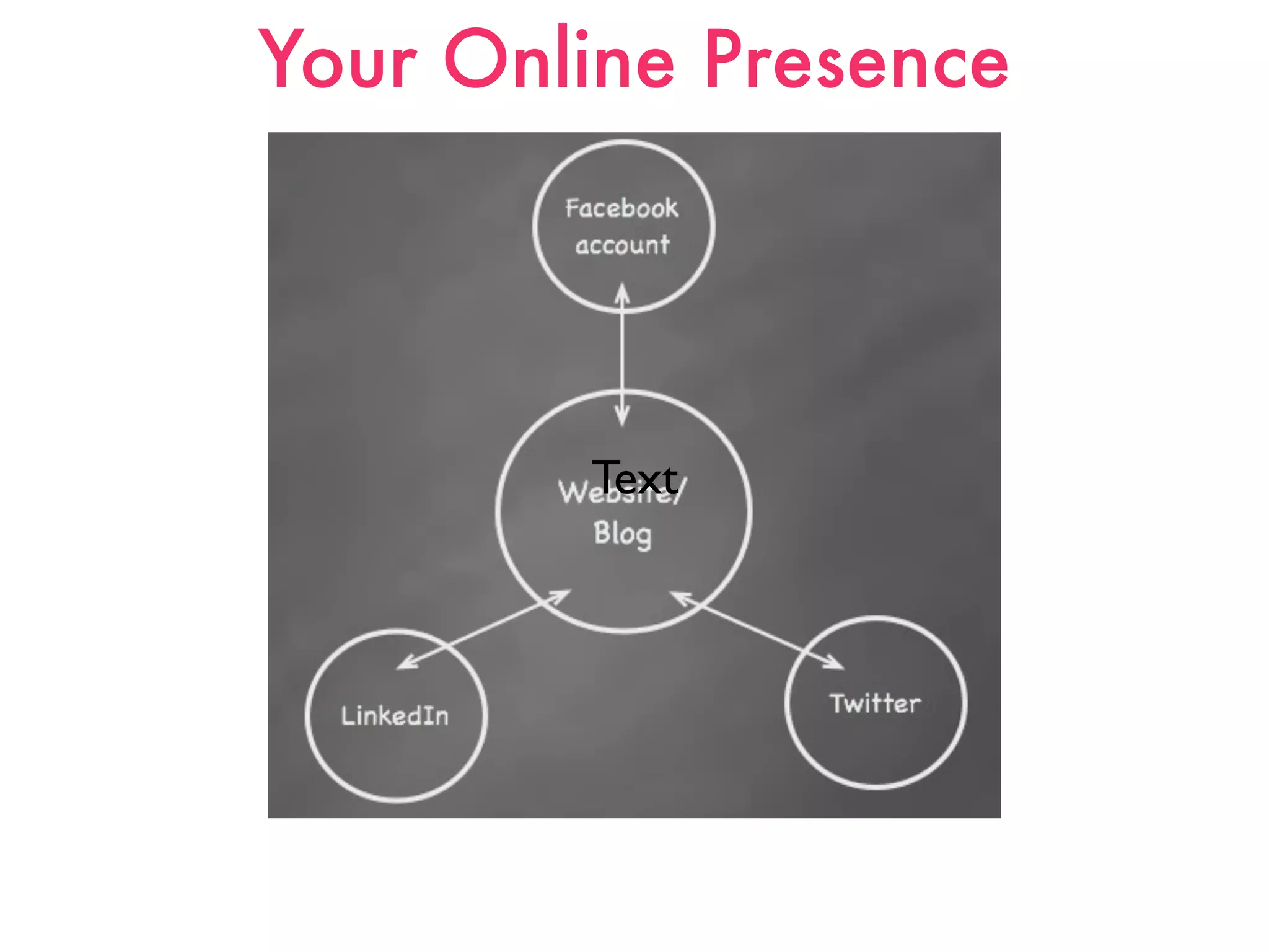 Your Online Presence




        Text
 