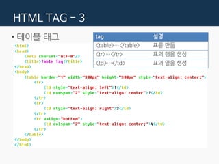 HTML TAG - 3
• 테이블 태그 tag 설명
<table>…</table> 표를 만듦
<tr>…</tr> 표의 행을 생성
<td>…</td> 표의 열을 생성
 