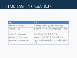 HTML TAG - 4 (input 태그)
tag 설명
<form>…</form> 데이터를 서버로 전송하기 위해 사용
<input ..…/> 폼 양식에서 사용자의 입력을 받을 때 사용
<select>…</select> 하나 이상의 선택 목록을 만듦
<option>…</option> Select 의 하위 태그로 선택지를 설정
<textarea>…</textarea> Input 과 달리 여러 줄의 텍스트를 받을 때
사용
 