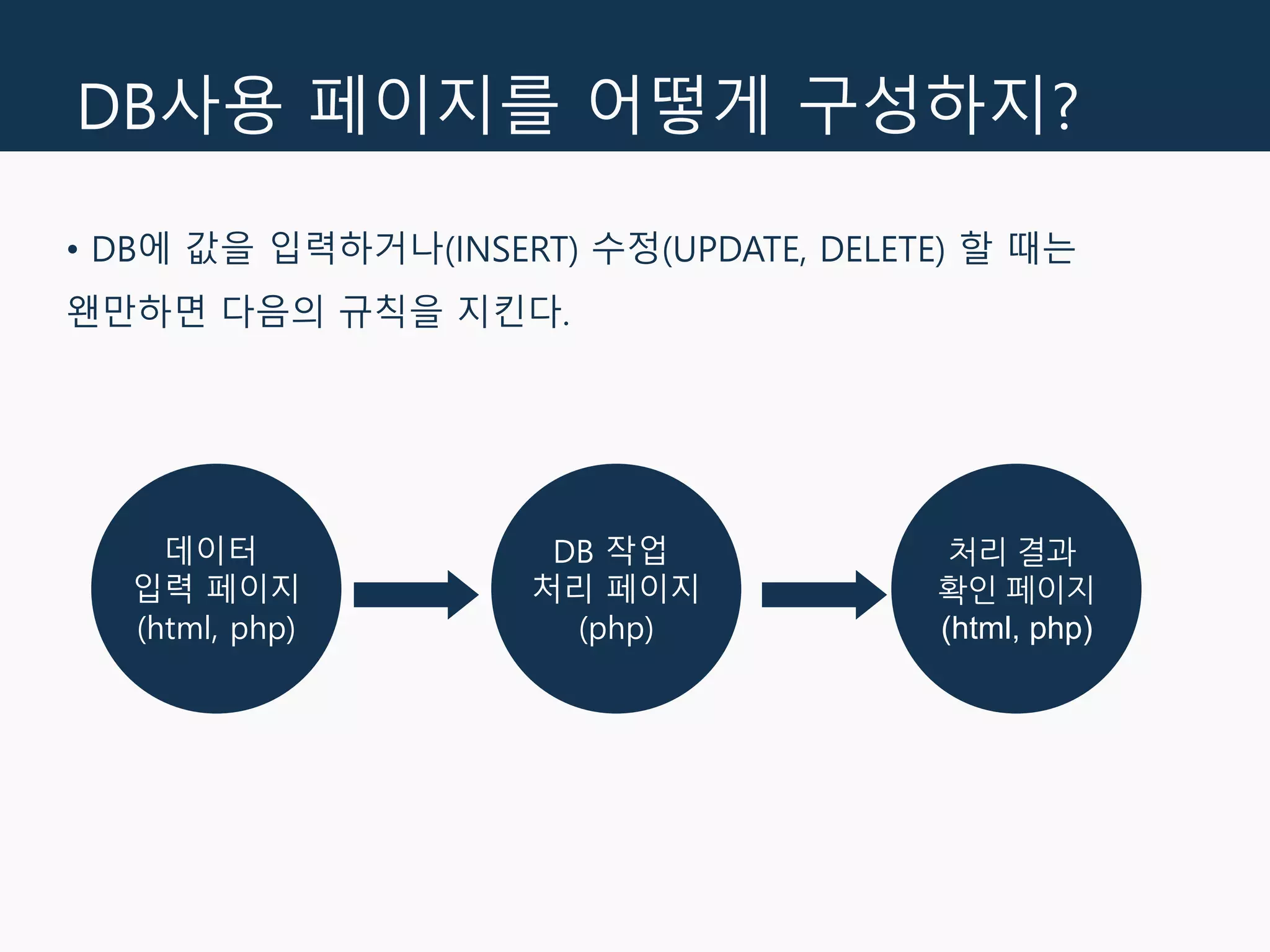 DB사용 페이지를 어떻게 구성하지?
• DB에 값을 입력하거나(INSERT) 수정(UPDATE, DELETE) 할 때는
왠만하면 다음의 규칙을 지킨다.
데이터
입력 페이지
(html, php)
DB 작업
처리 페이지
(php)
처리 결과
확인 페이지
(html, php)
 